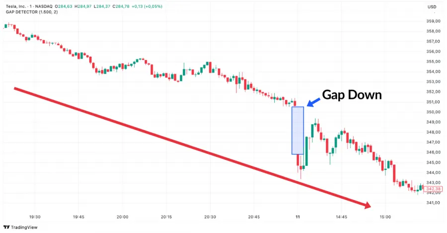 Gap Down im Trading Beispiel