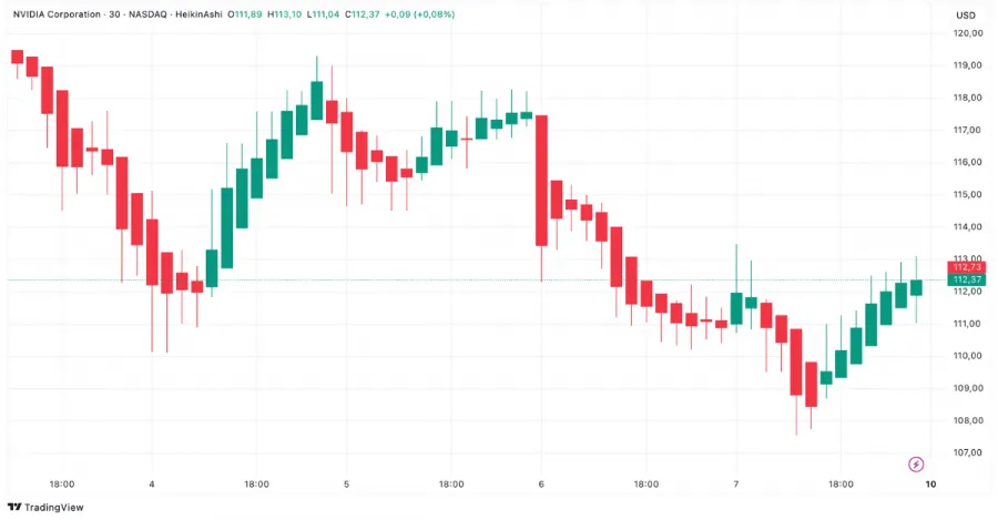 Heikin Ashi Chart Beispiel der NVIDIA Aktie