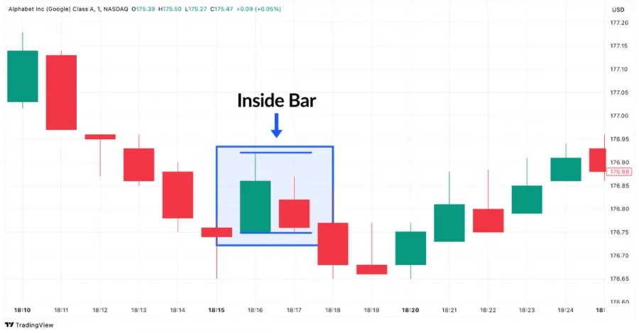 Inside Bar Candlestick Pattern Beispiel im Alphabet (Google) Chart