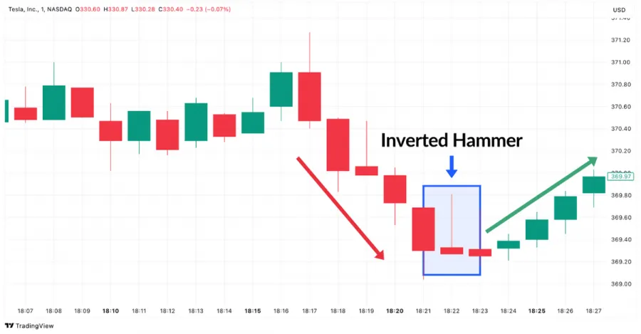 Inverted Hammer Kerzenmuster Beispiel im Tesla Trading Chart
