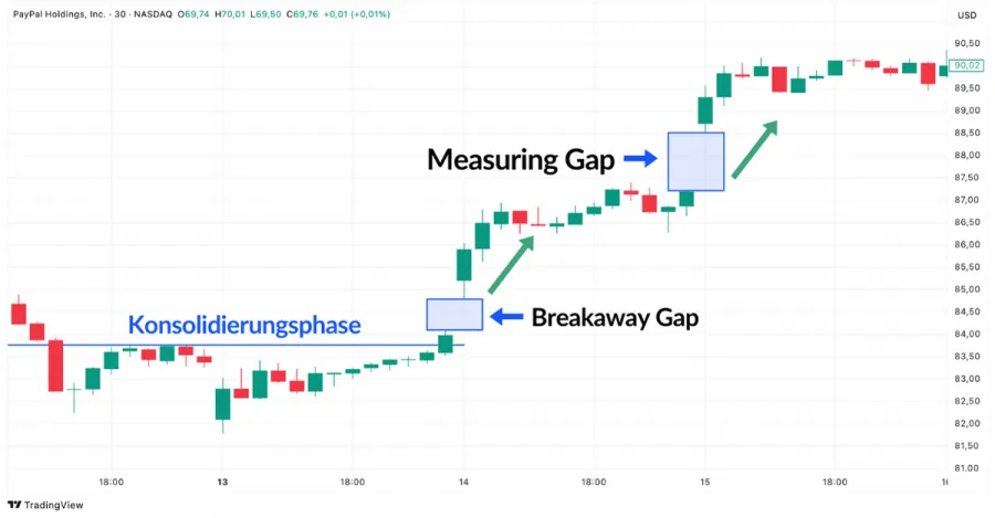 Measuring Gap im Trading Beispiel