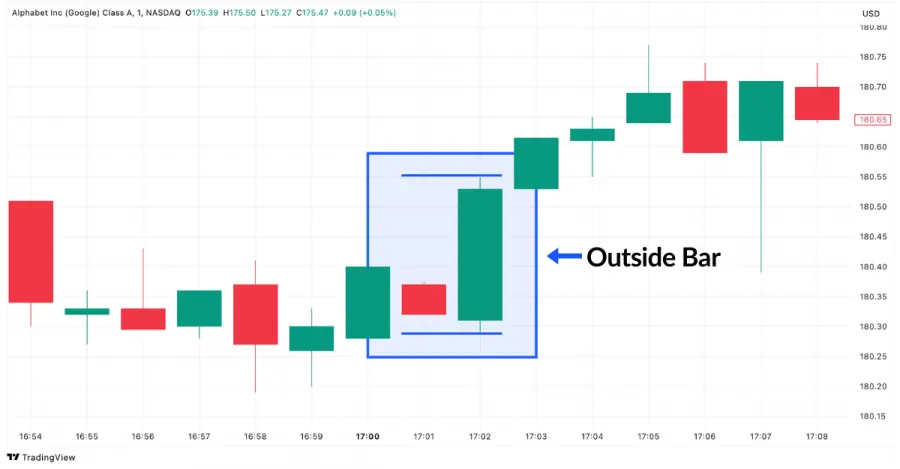 Outside Bar Candlestick Pattern Beispiel im Alphabet (Google) Chart