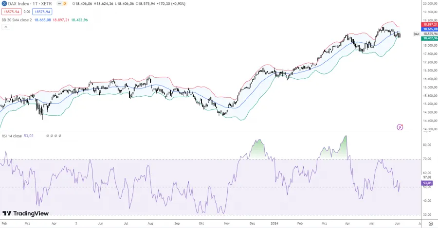 RSI Indikator mit Bollinger Bändern