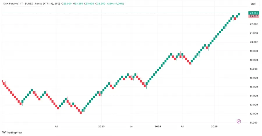 Renko Chart Beispiel des DAX Futures auf
