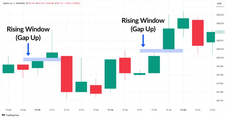 Rising Window (Gap Up) Candlestick Pattern Beispiel im Apple Chart