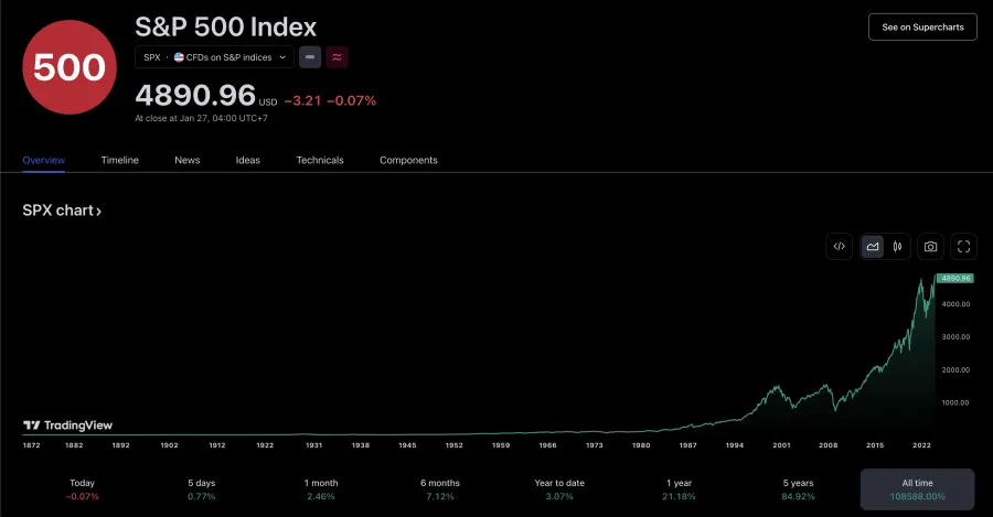 S&P 500 Index Chart (tradingview.com)