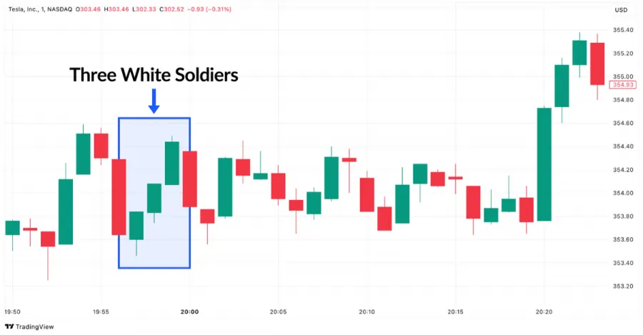 Three White Soldiers Candlestick Pattern Beispiel im Tesla Chart