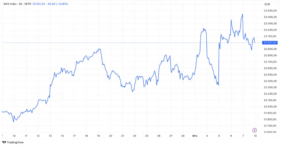 Beispiel Linienchart