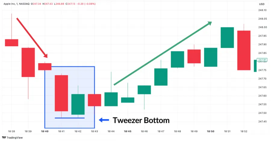 Tweezer Bottom Candlestick Pattern Beispiel im Apple Chart