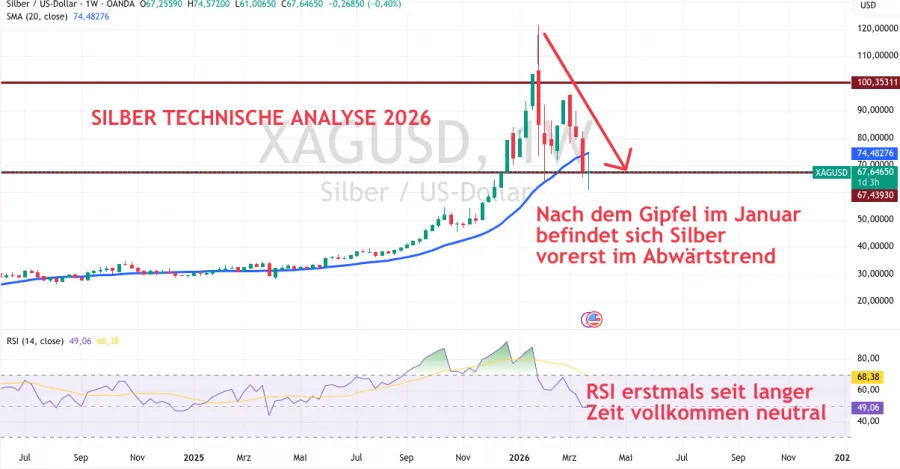 Silber technische Analyse März 2026