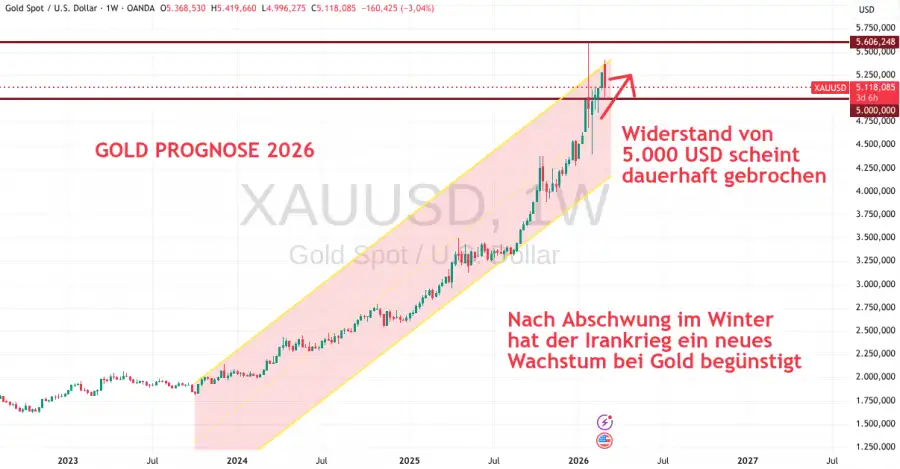 Gold Preis Prognose 2026