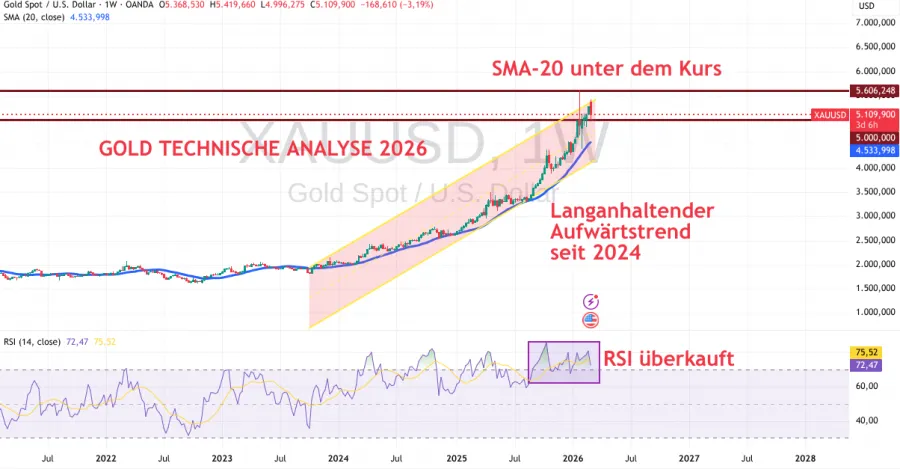 Gold Prognose und Analyse März 2026