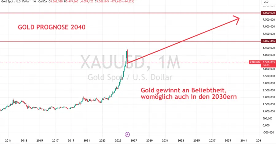 Wachstum Gold bis 2040