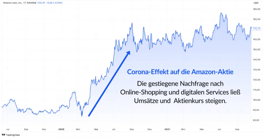 Corona-Effekt auf die Amazon-Aktie