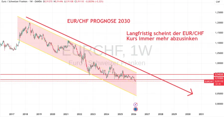 EUR CHF Kurs bis 2030