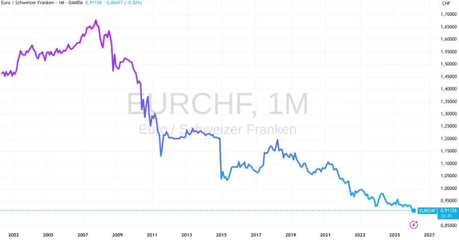 Historische Entwicklung EUR CHF Kurs