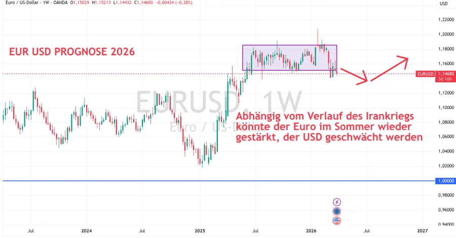 EUR USD Prognose 2026