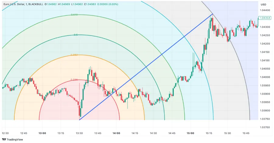 Fibonacci Bögen im EUR/USD Chart auf TradingView