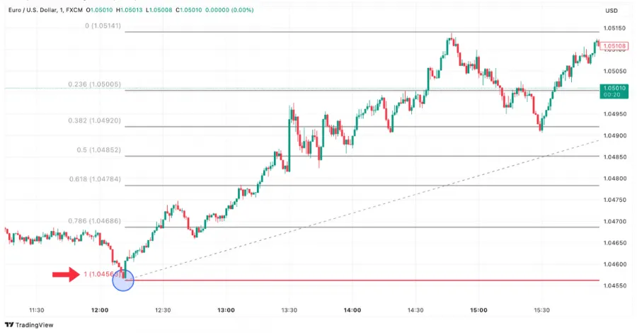 Fibonacci Retracement Level 100 Prozent im EUR/USD Chart auf TradingView