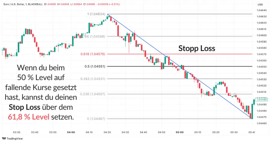 Short-Trade mit Stop-Loss über dem 61,8-%-Fibonacci-Level erklärt