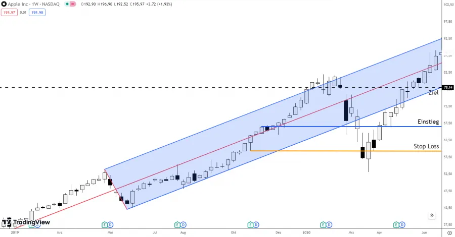 Trading Setup Andrews Pitchfork Long