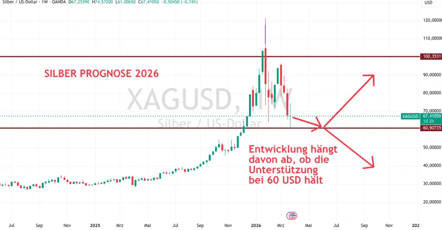 Prognose für Silber 2026