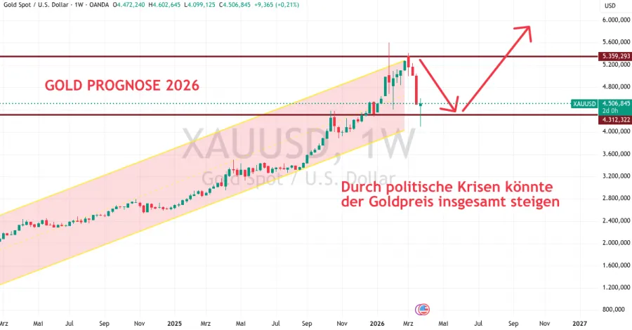 Goldpreis für 2026 (Prognose)