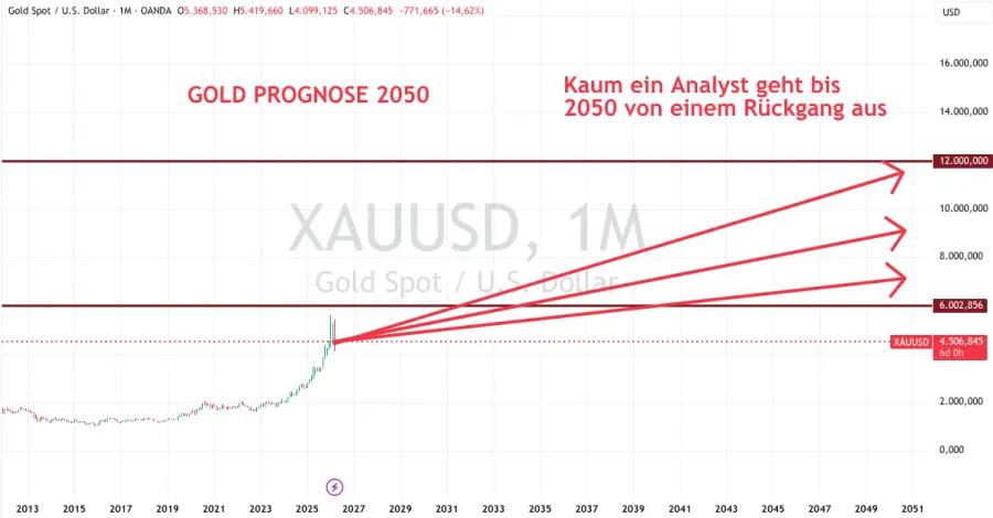 Entwicklung Gold bis 2050