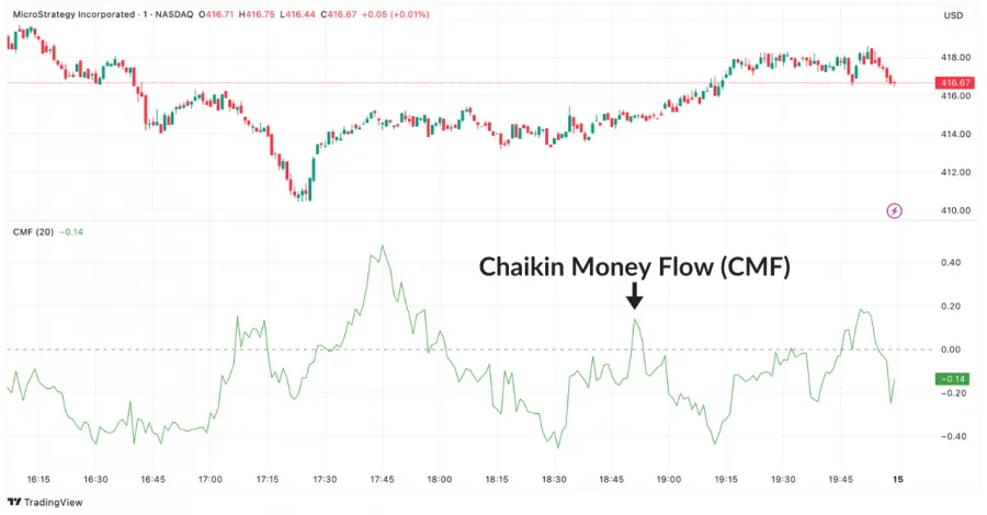 Chaikin Money Flow (CMF) Indikator im MicroStrategy Chart auf TradingView: Ein Beispiel für die Volumenanalyse im Trading.