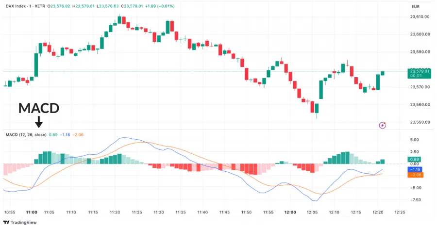 DAX 1-Minuten-Chart auf TradingView mit MACD Indikator: