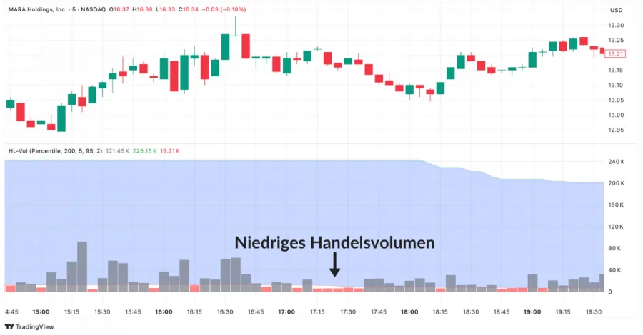 Beispiel für niedriges Handelsvolumen der MARA Aktie im 5-Minuten-Chart auf TradingView