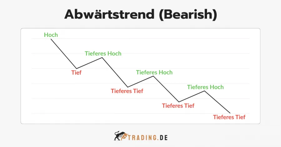 Abwärtstrend (Bearish) mit Markierungen für Tieferes Hoch (Lower High) und Tieferes Tief (Lower Low)