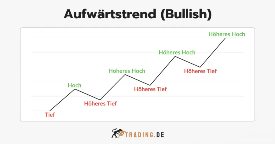 Aufwärtstrend (Bullish) mit Markierungen für Höhere Hochs (Higher Highs) und Höhere Tiefs (Higher Lows).