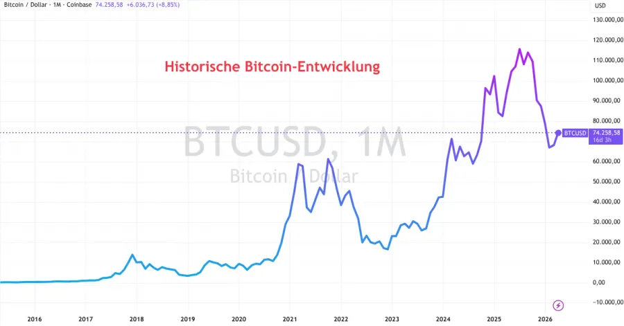 Bitcoin Entwicklung seit Beginn bis heute