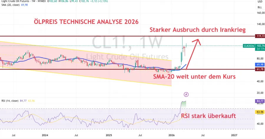 Ölpreis Prognose und Analyse März 2026
