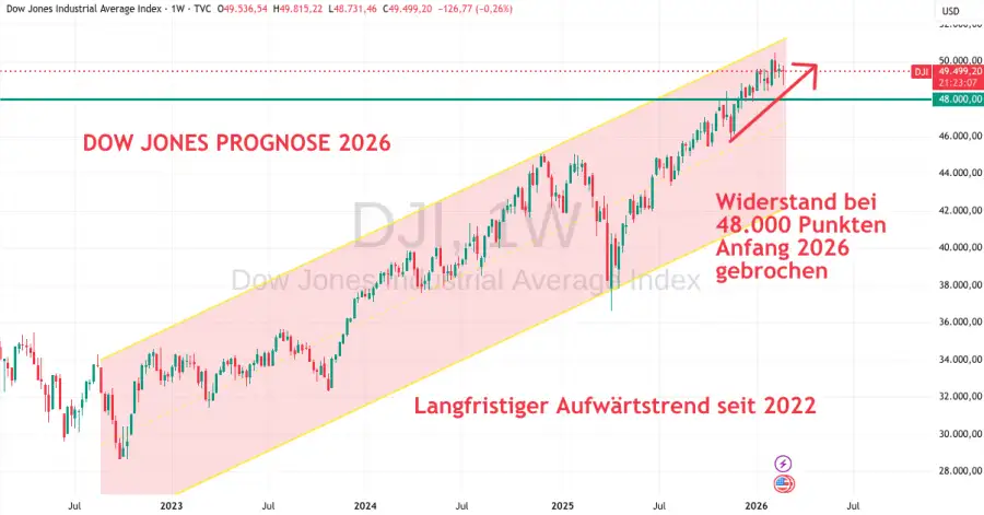 Dow Jones Prognose 2026