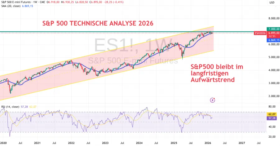 S&P 500 Prognose und Technische Analyse 2026