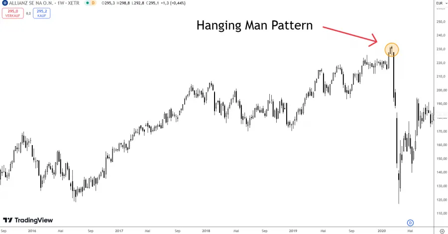 Hanging Man Chart Pattern Beispiel