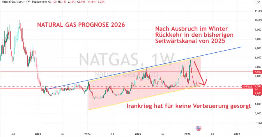 Natural Gas Prognose im März 2026