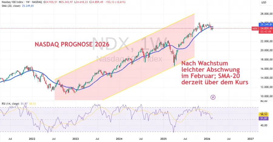 Nasdaq Analyse für Februar 2026