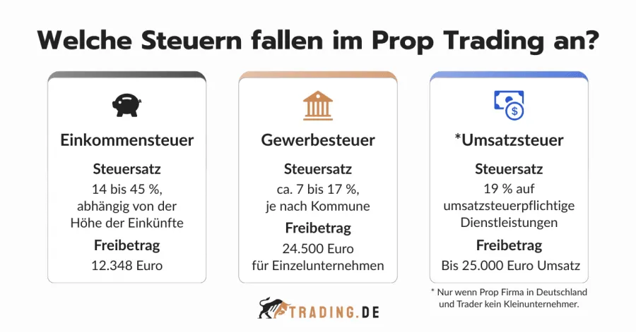 Steuern im Prop Trading: Übersicht zu Einkommensteuer, Gewerbesteuer und Umsatzsteuer inklusive Freibeträgen und Sätzen.
