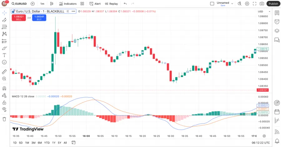 TradingView Candlestick Chart Analyse