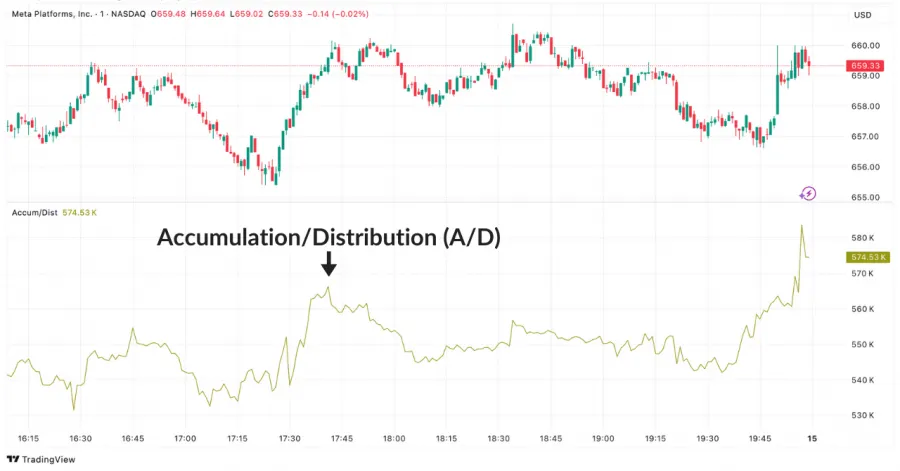 Accumulation/Distribution (A/D) Indikator im Meta Platforms Chart auf TradingView zur Analyse von Kauf- und Verkaufsdruck.