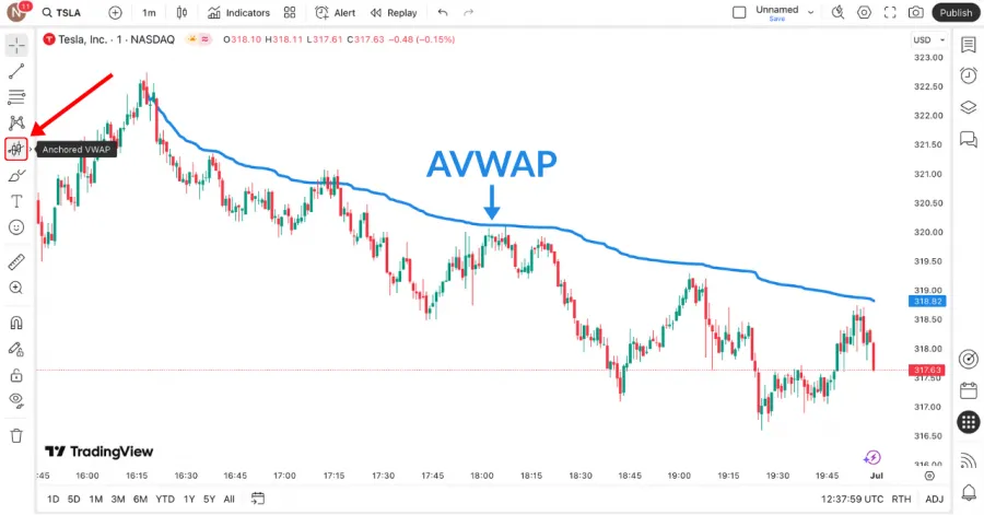 TradingView Software zeigt die Auswahl und Anzeige des Anchored VWAP (AVWAP) Indikators im Tesla Chart.