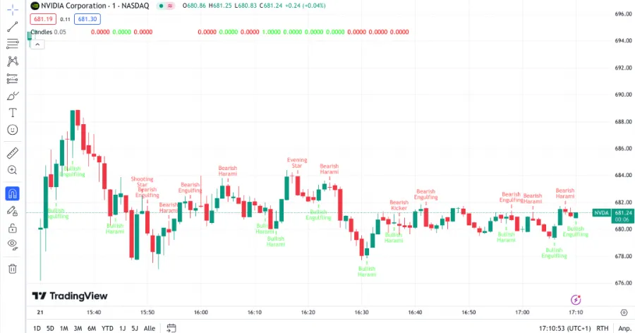 Pattern angezeigt bei TradingView