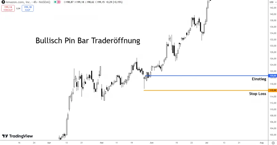 Bullisch Pin Bar Tradeeröffnung