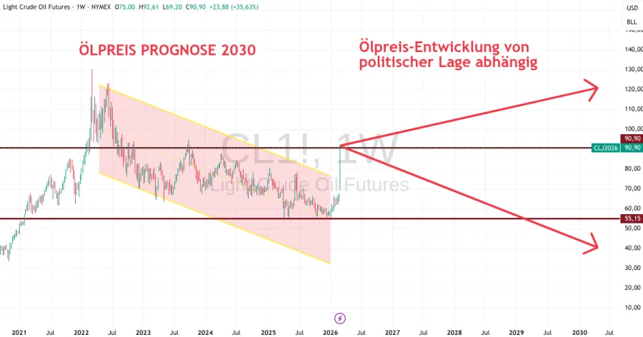 Ölpreis bis 2030