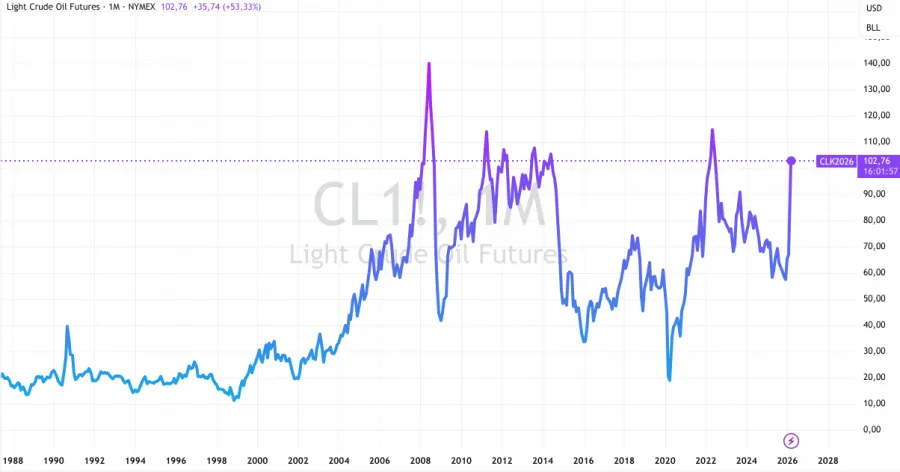 Ölpreis historische Entwicklung