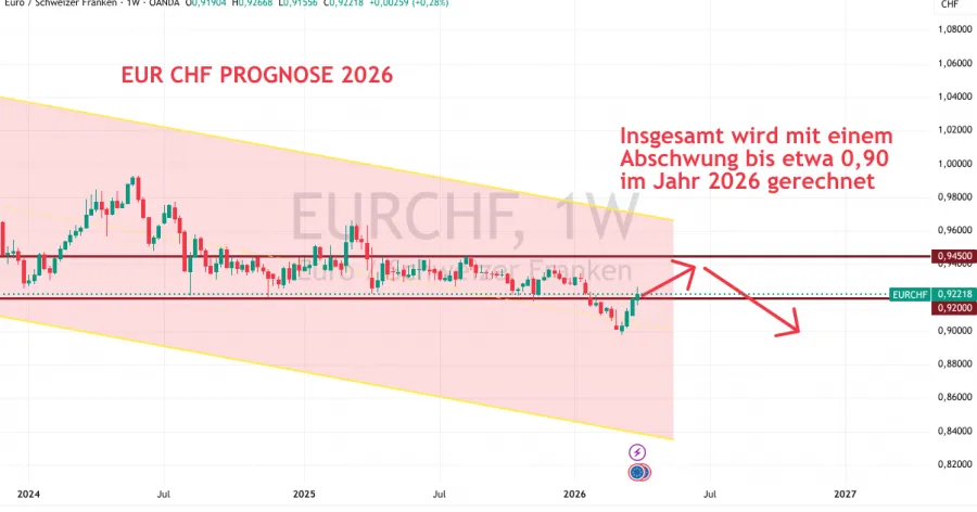 Prognose Euro CHF 2026