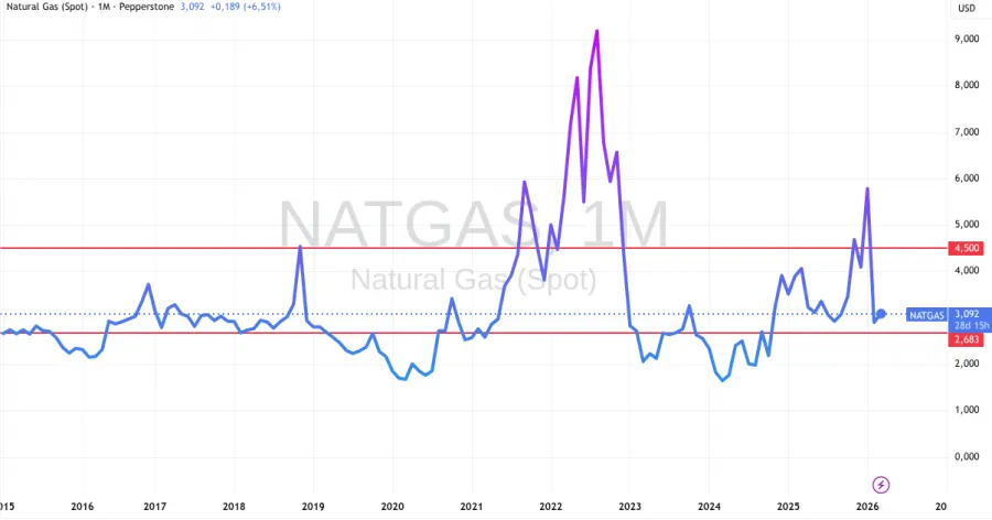 Historische Entwiclung Gaspreise